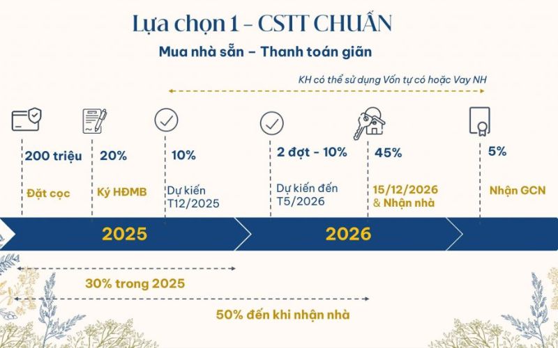 Thanh toán chuẩn – Giãn tiến độ đến 18 tháng